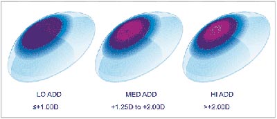 Φακοί επαφής πολυεστιακοί